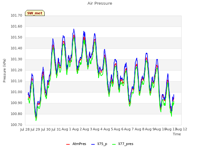 plot of Air Pressure