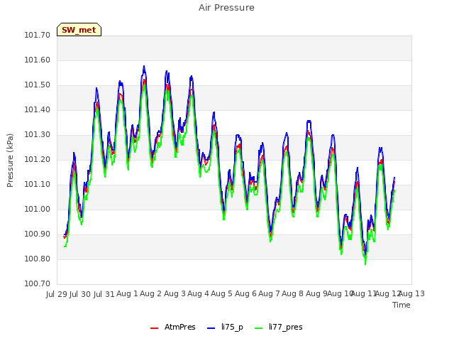 plot of Air Pressure