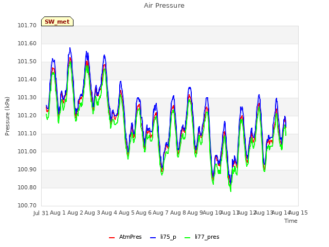 plot of Air Pressure