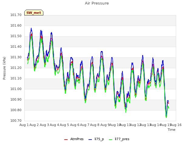 plot of Air Pressure