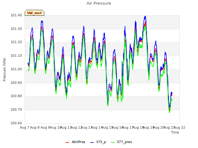 plot of Air Pressure