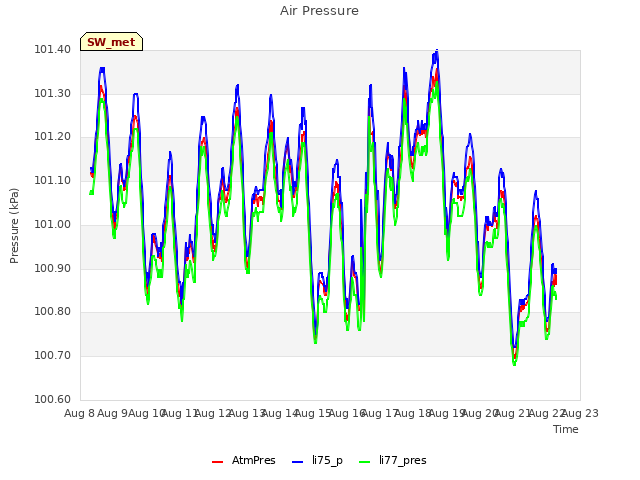 plot of Air Pressure