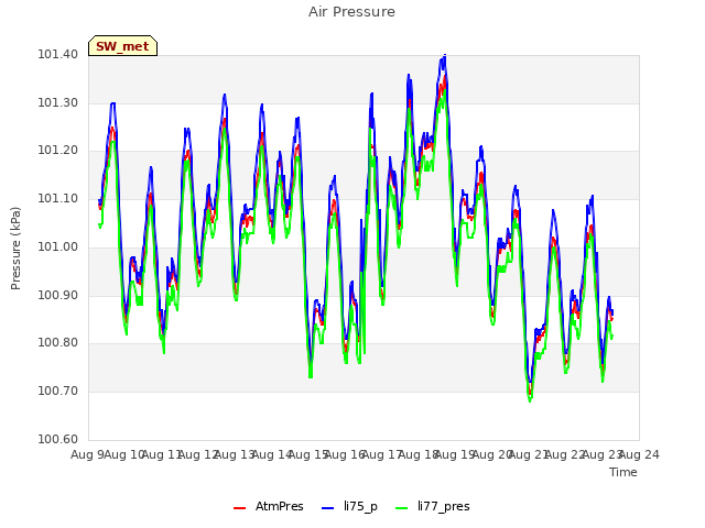 plot of Air Pressure