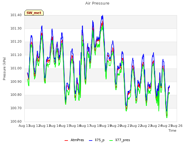 plot of Air Pressure