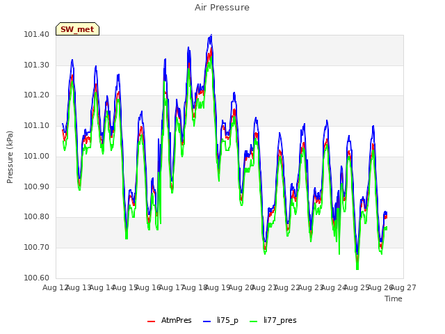 plot of Air Pressure