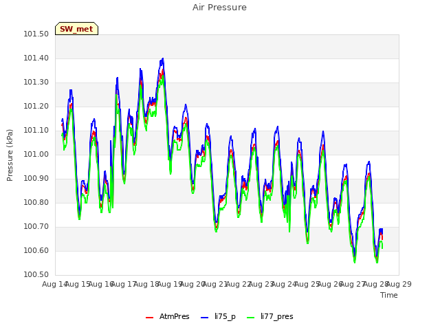 plot of Air Pressure