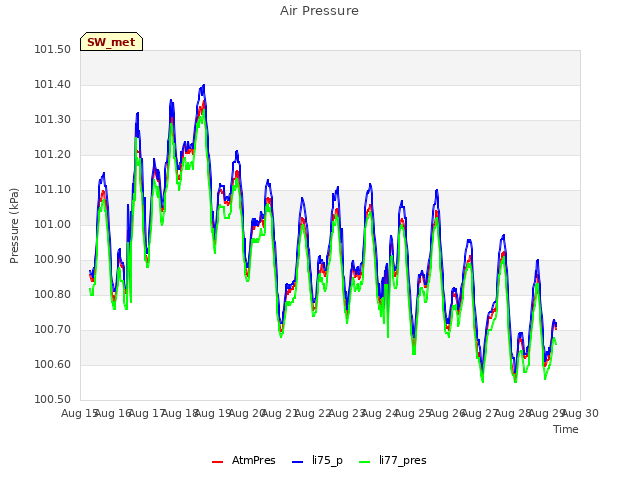 plot of Air Pressure