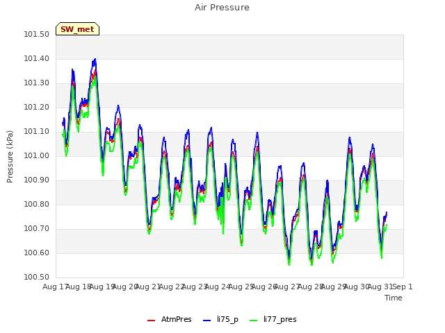 plot of Air Pressure