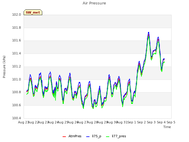 plot of Air Pressure