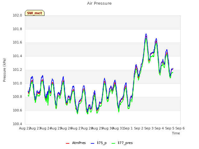 plot of Air Pressure