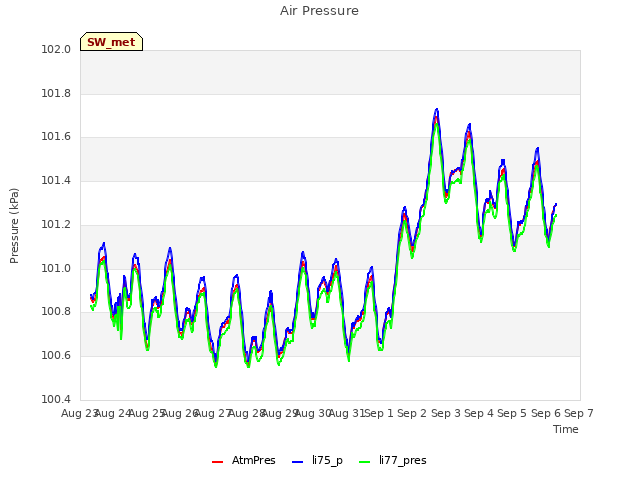 plot of Air Pressure