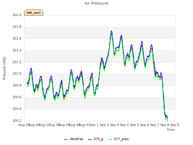 plot of Air Pressure