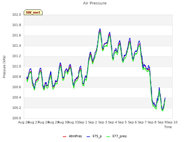 plot of Air Pressure