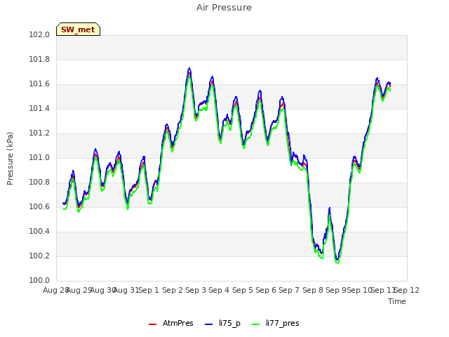 plot of Air Pressure