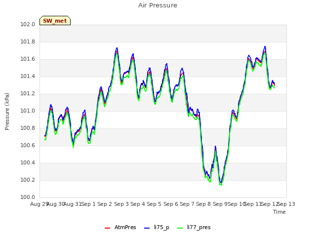 plot of Air Pressure