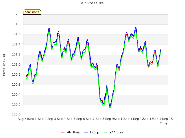 plot of Air Pressure