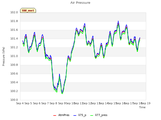 plot of Air Pressure