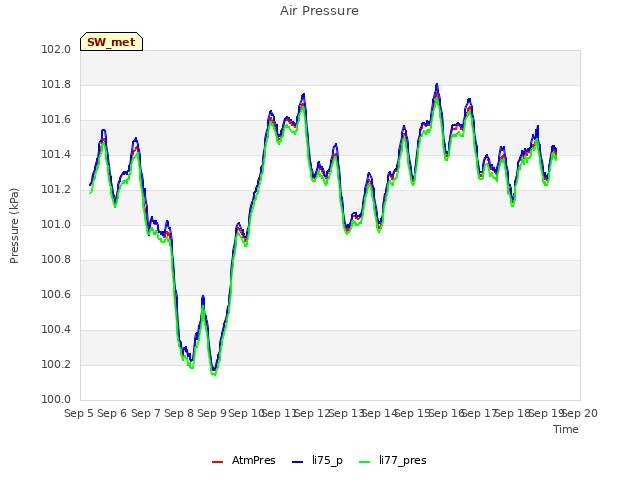 plot of Air Pressure