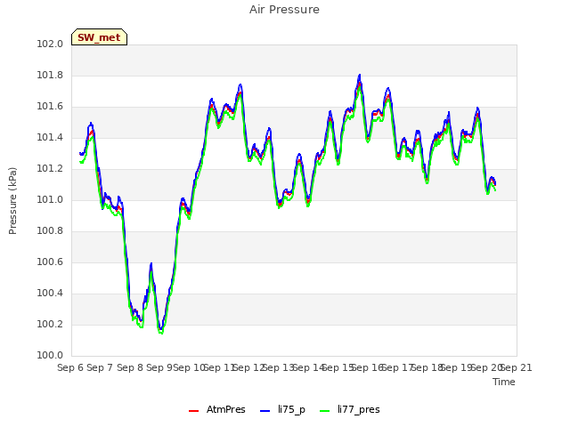 plot of Air Pressure