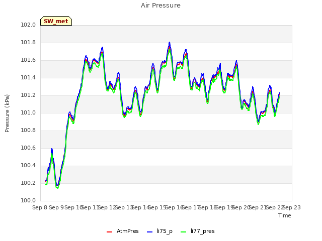 plot of Air Pressure