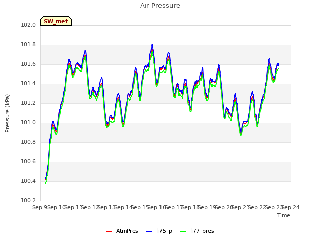 plot of Air Pressure