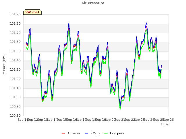 plot of Air Pressure