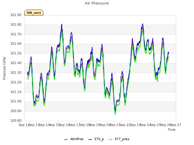 plot of Air Pressure