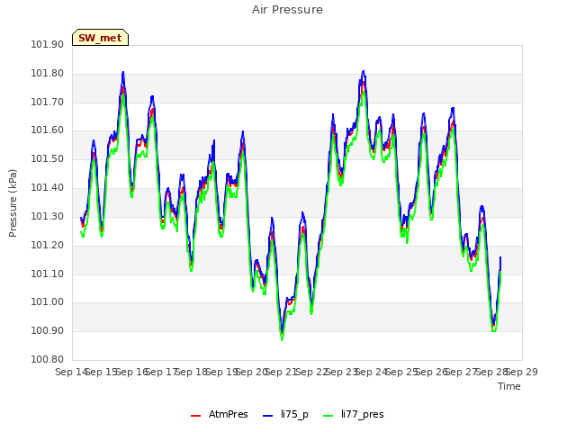 plot of Air Pressure