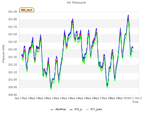 plot of Air Pressure