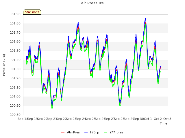 plot of Air Pressure