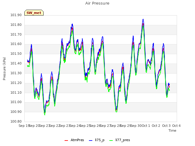 plot of Air Pressure