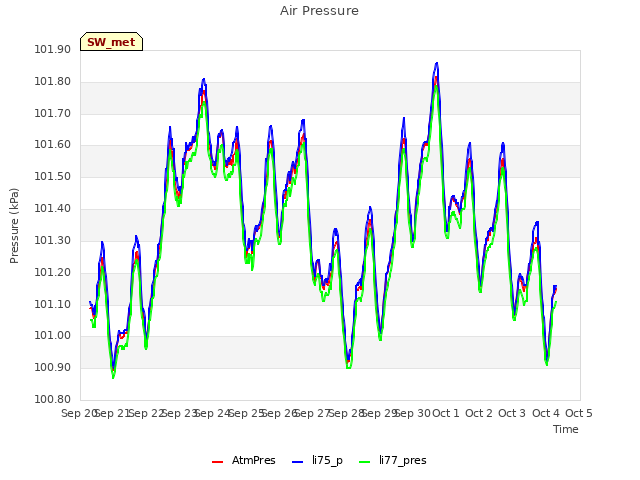 plot of Air Pressure