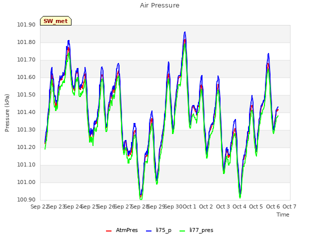 plot of Air Pressure