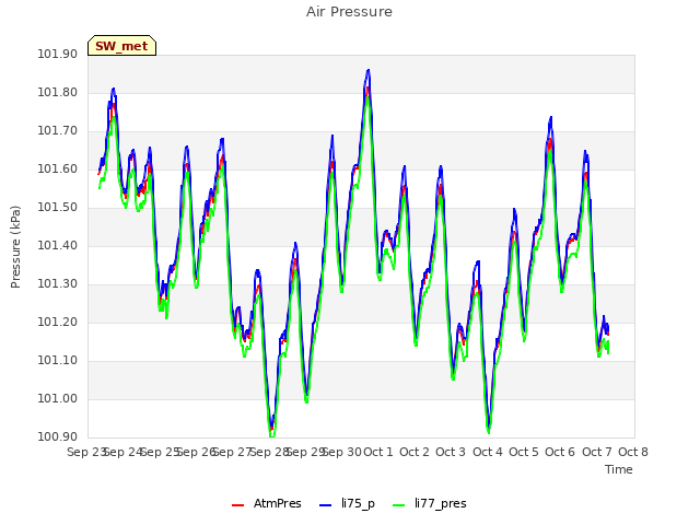 plot of Air Pressure