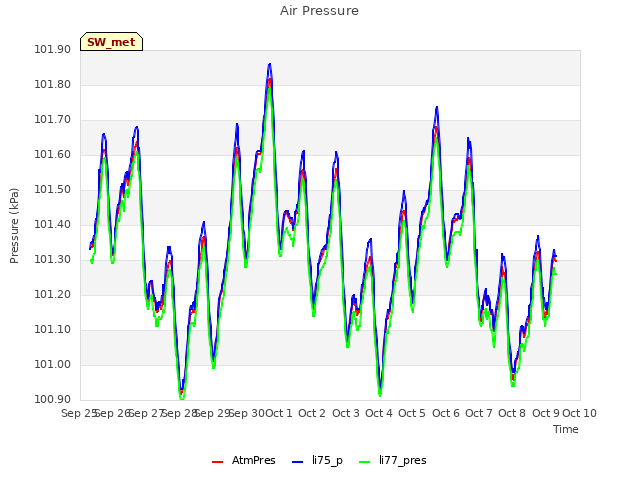 plot of Air Pressure