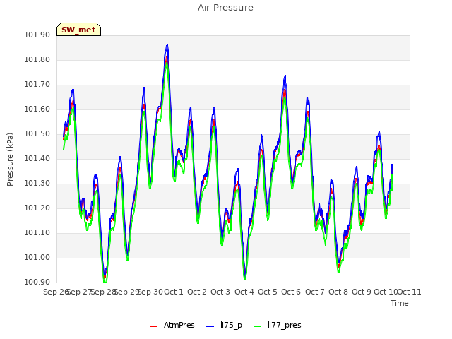 plot of Air Pressure