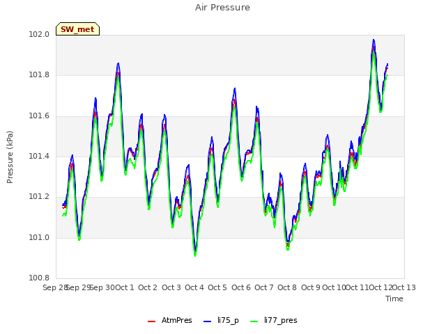 plot of Air Pressure