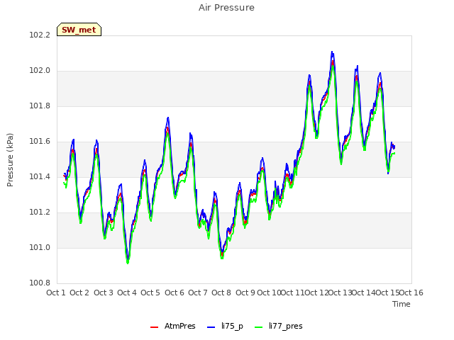 plot of Air Pressure