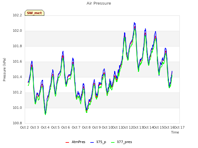 plot of Air Pressure