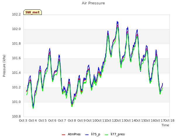 plot of Air Pressure