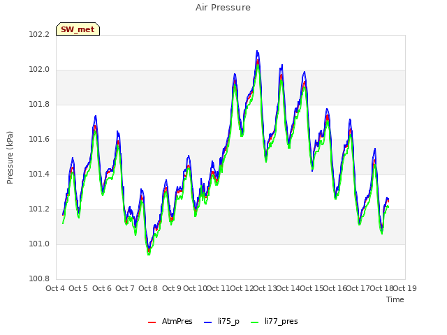 plot of Air Pressure