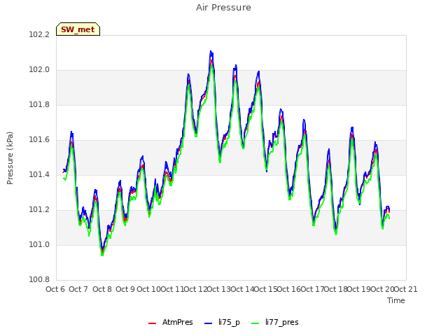 plot of Air Pressure