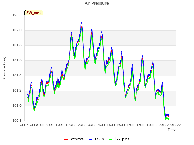 plot of Air Pressure