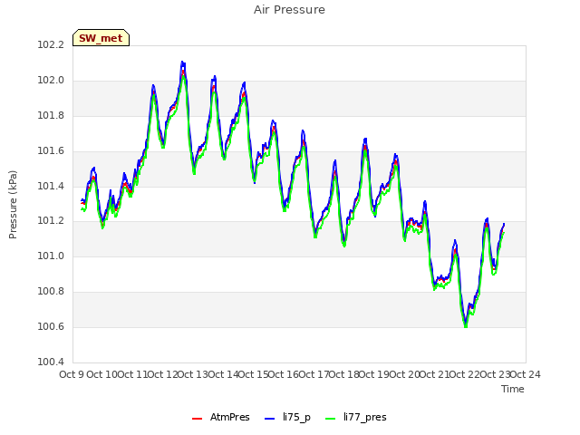 plot of Air Pressure