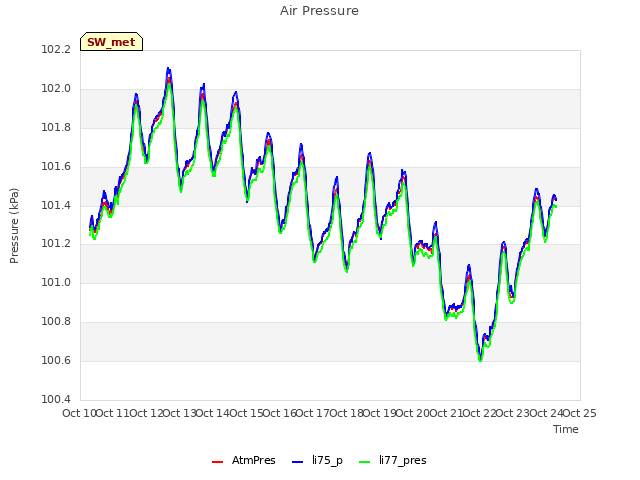 plot of Air Pressure