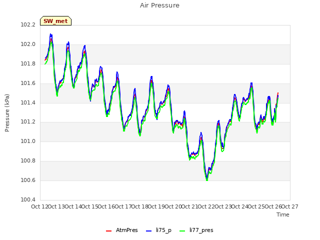 plot of Air Pressure