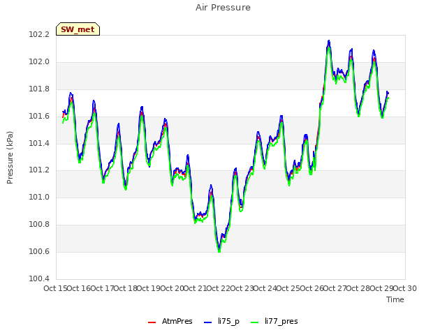 plot of Air Pressure