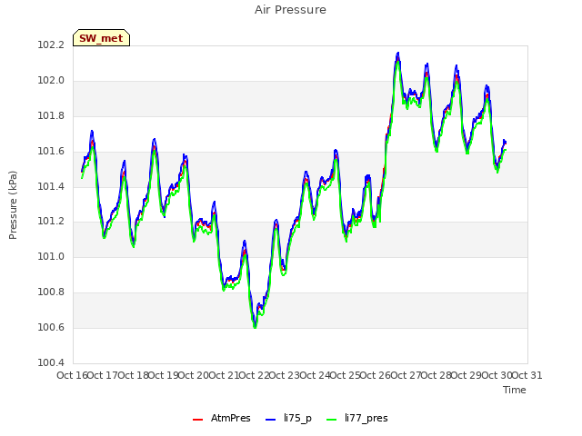 plot of Air Pressure