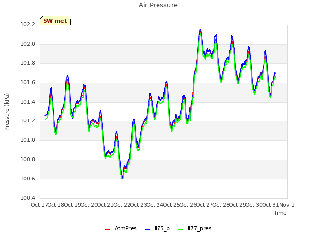 plot of Air Pressure