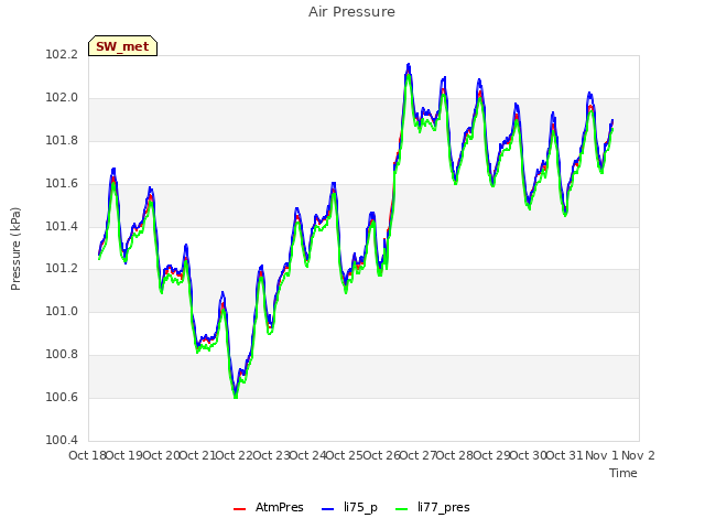 plot of Air Pressure